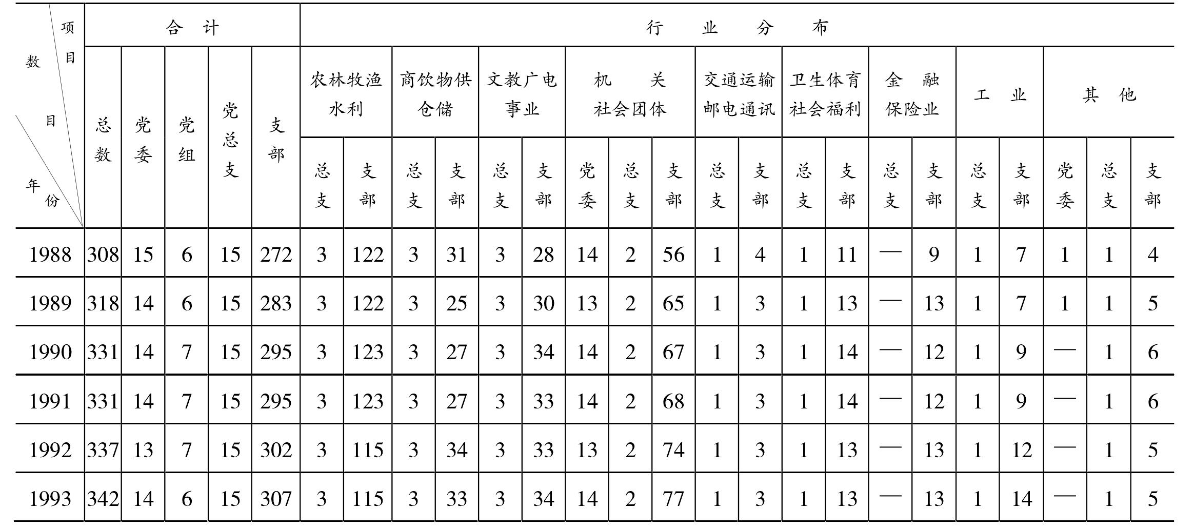 新中國建立后中國共產(chǎn)黨地方組織