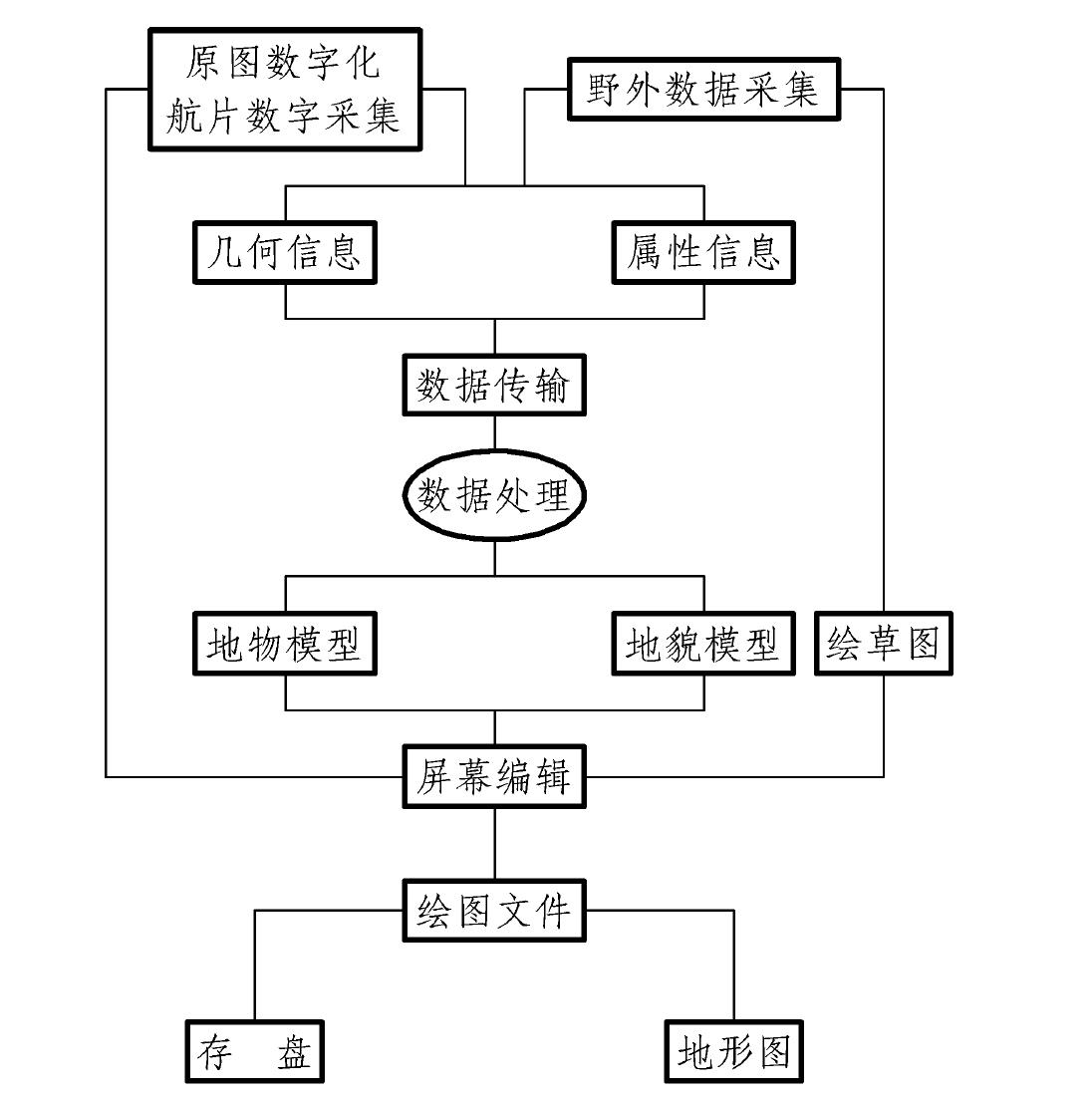 1.1.2 數(shù)字化測圖的基本思想