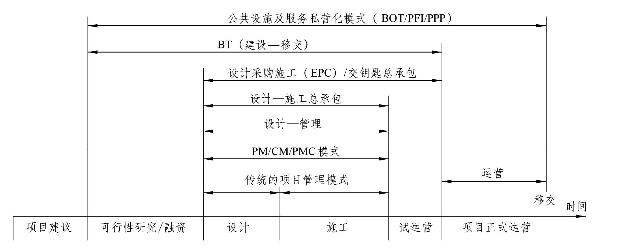 2.1 工程項目的管理模式與組織結構理論