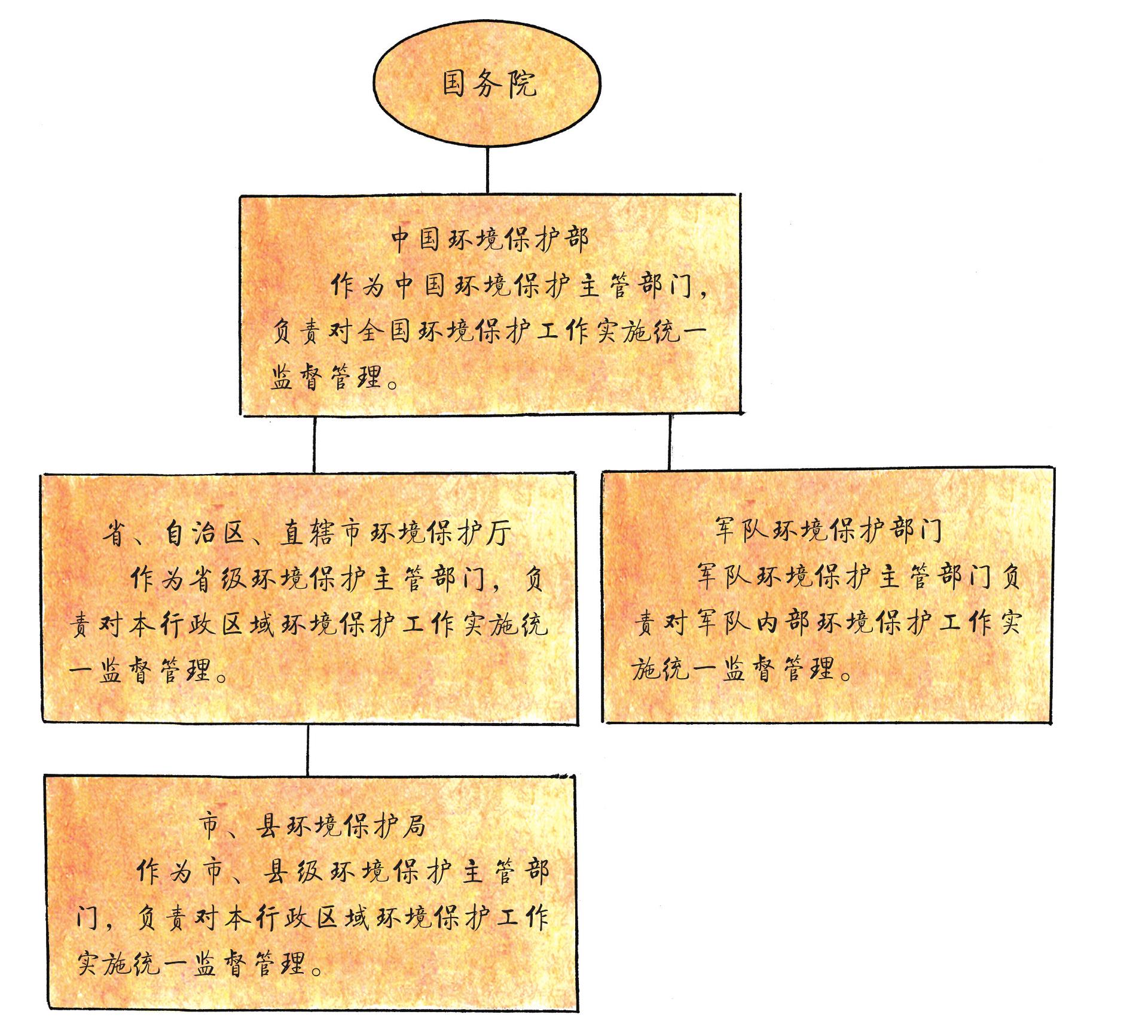 第十條 國(guó)務(wù)院環(huán)境保護(hù)主管部門，對(duì)全國(guó)環(huán)境保護(hù)工作實(shí)施統(tǒng)一監(jiān)督管理；縣級(jí)以上地方人民政府環(huán)境保護(hù)主管部門，對(duì)本行政區(qū)域環(huán)境保護(hù)工作實(shí)施統(tǒng)一監(jiān)督管理。