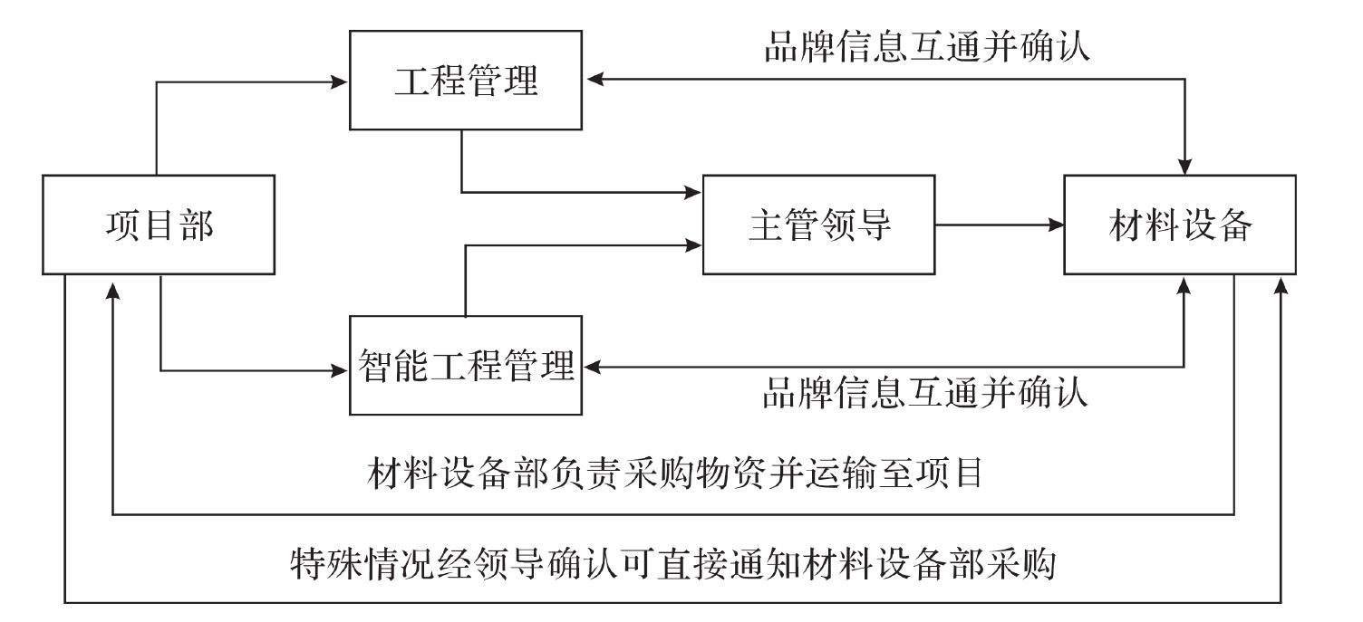 1.1.5 材料、倉(cāng)庫(kù)的管理