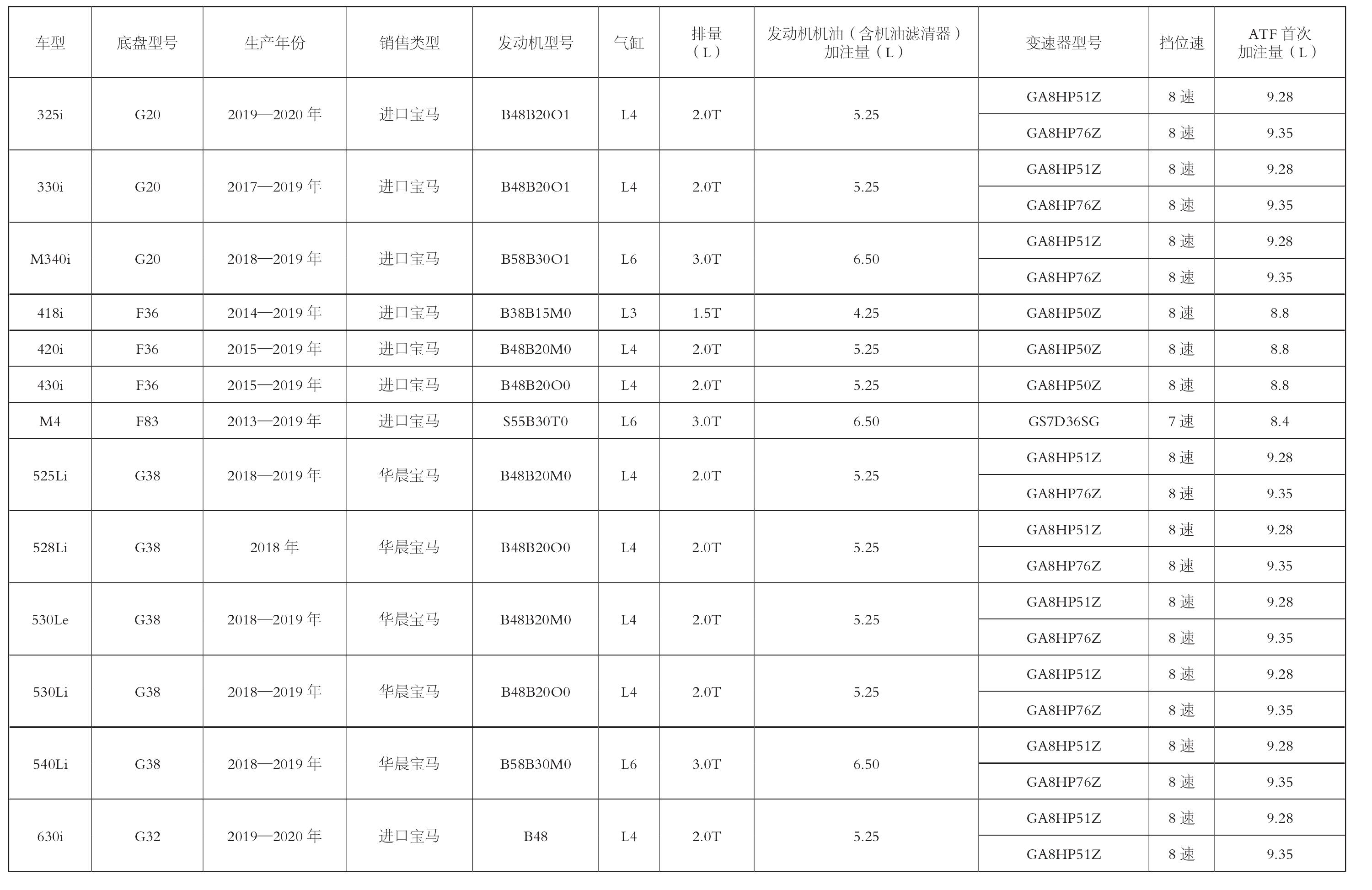 八、寶馬車系換油規(guī)格